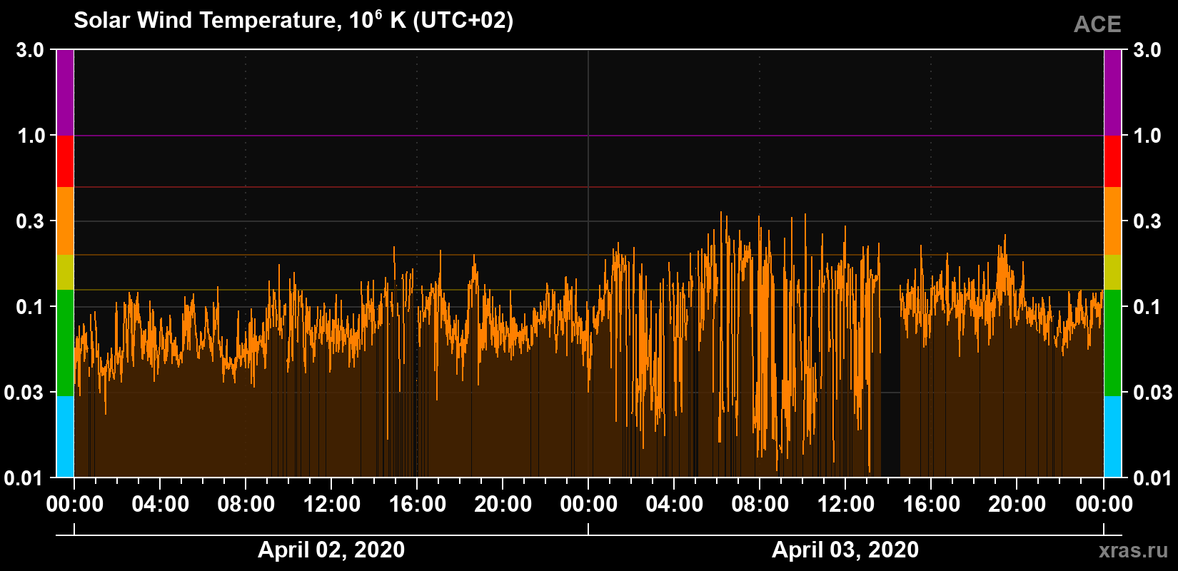 Solar wind temperature