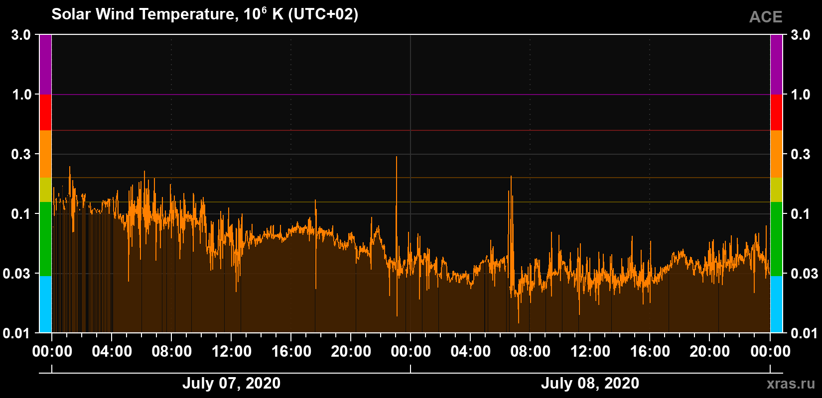 Solar wind temperature