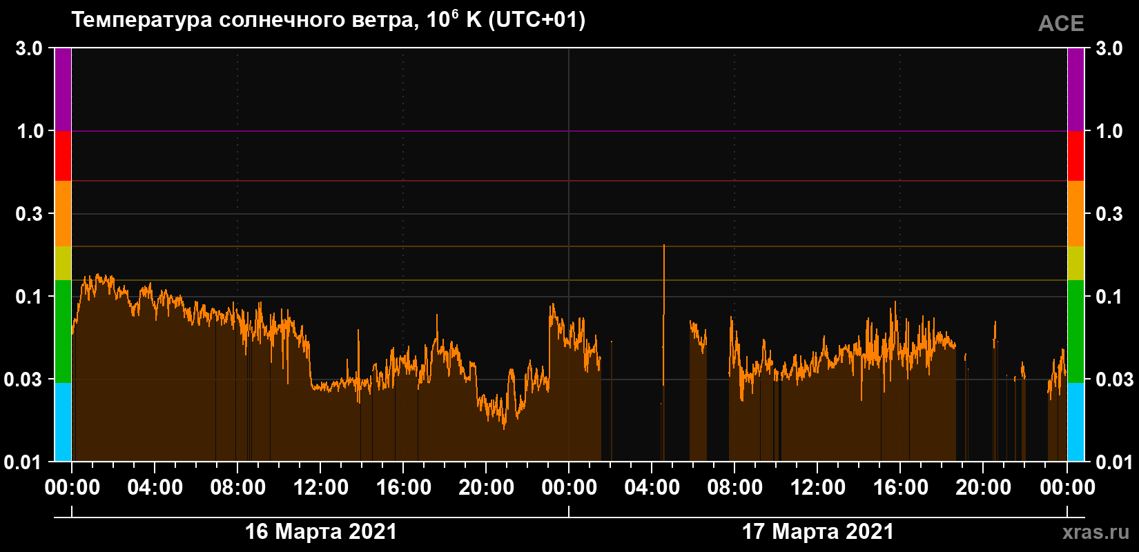 Температура солнечного ветра