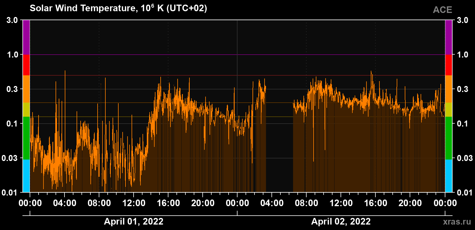 Solar wind temperature