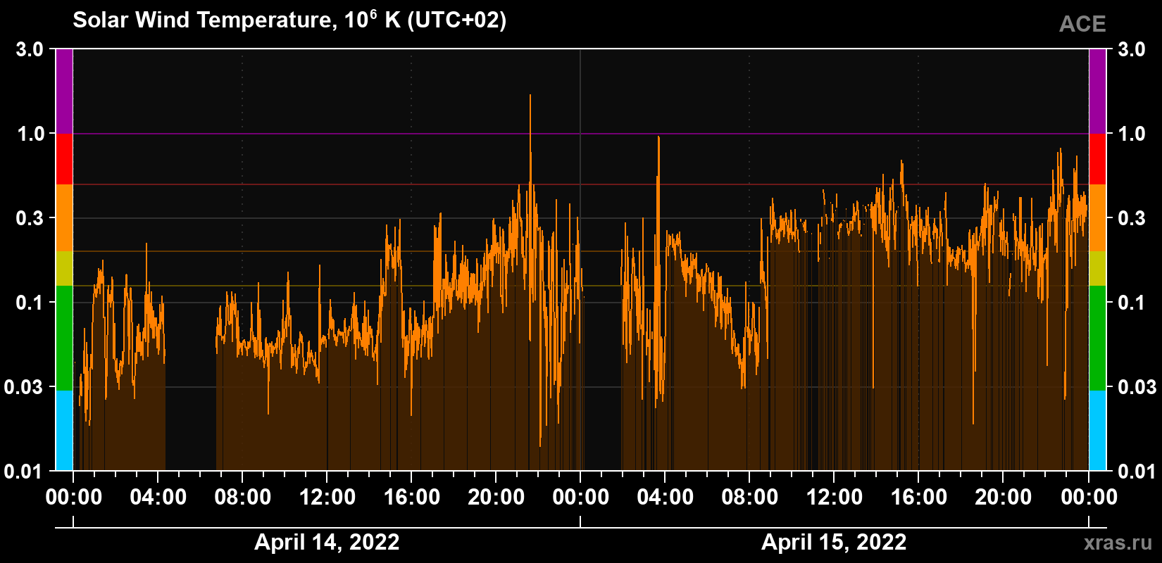 Solar wind temperature