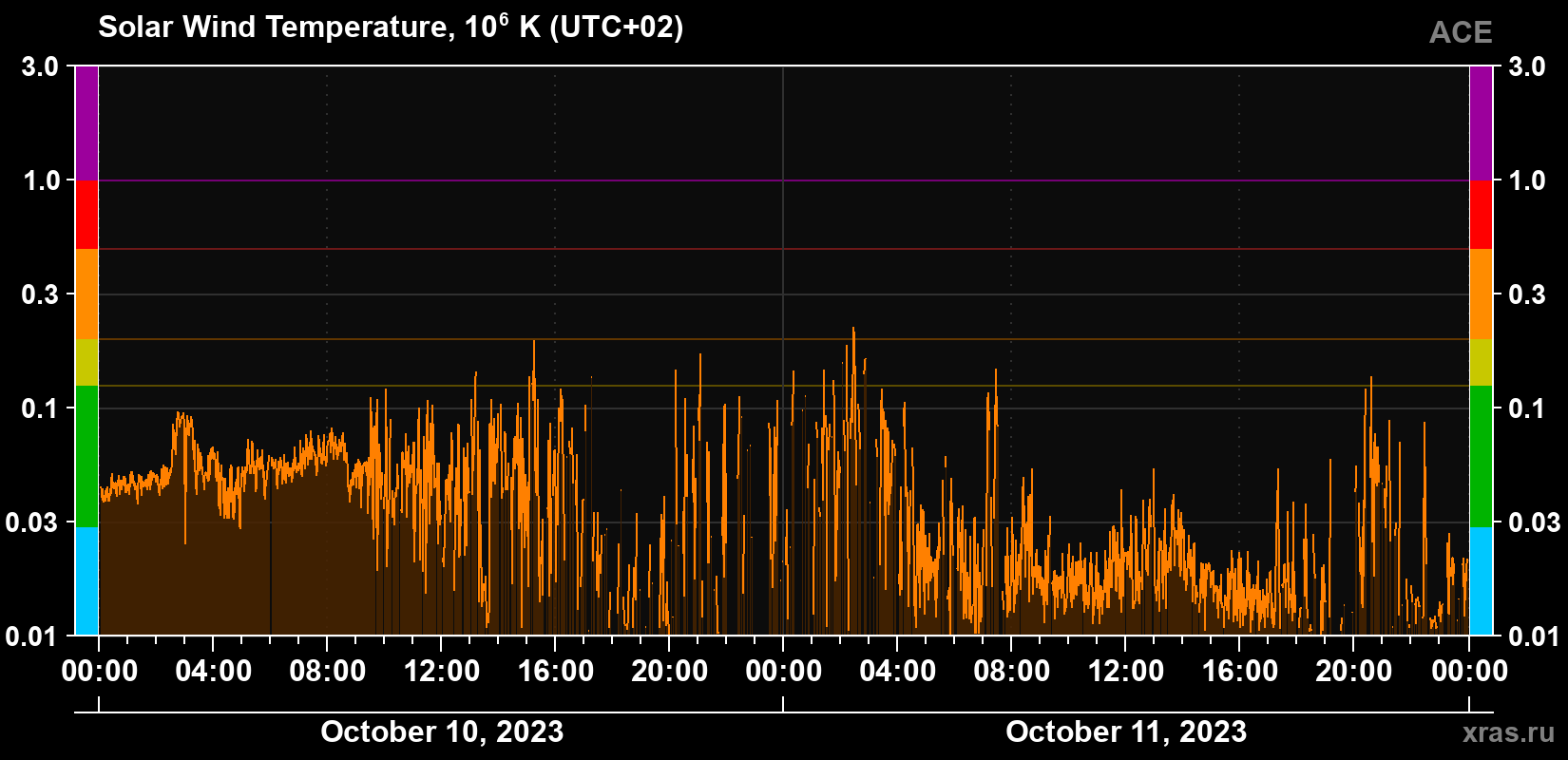 Solar wind temperature