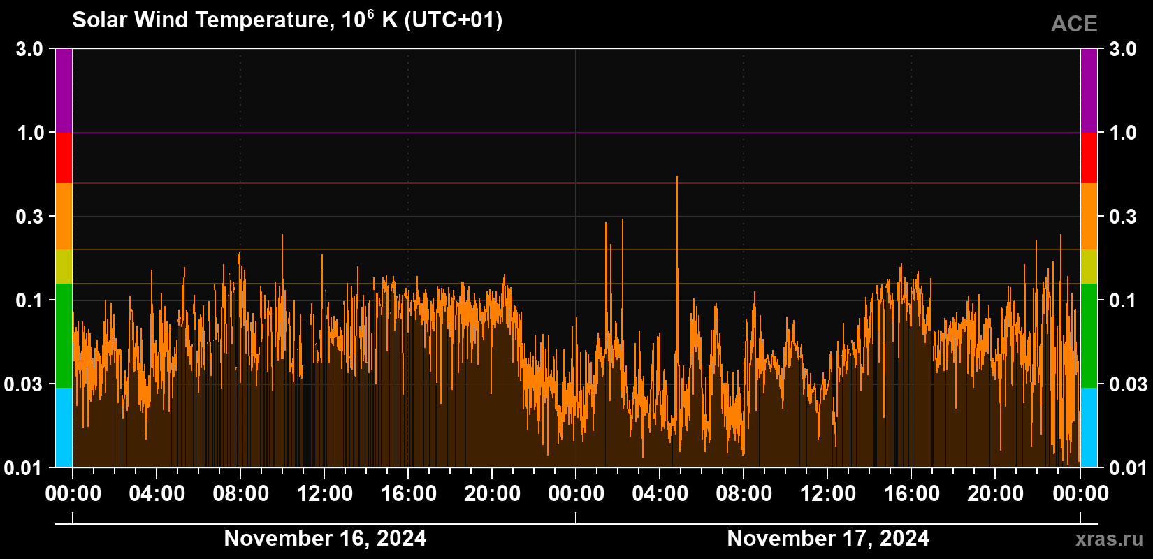 Solar wind temperature