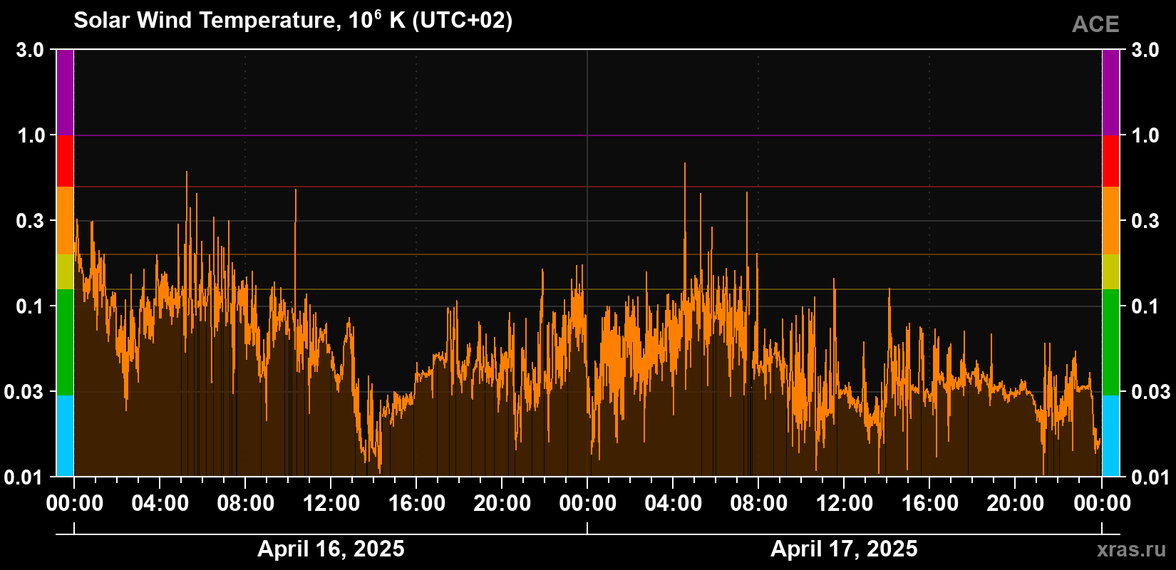 Solar wind temperature