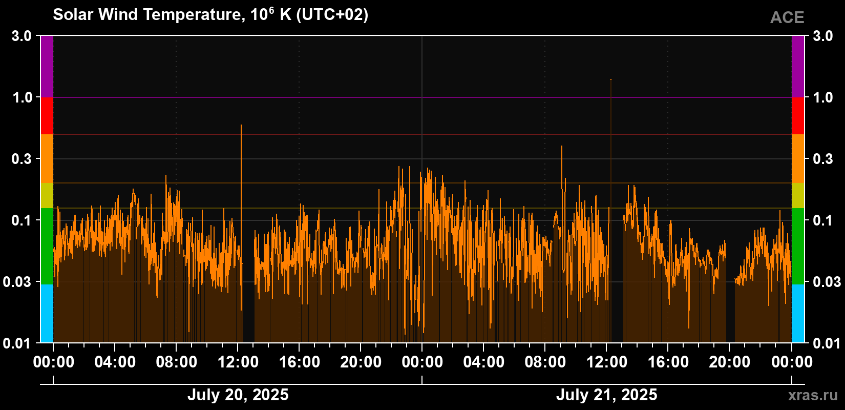 Solar wind temperature
