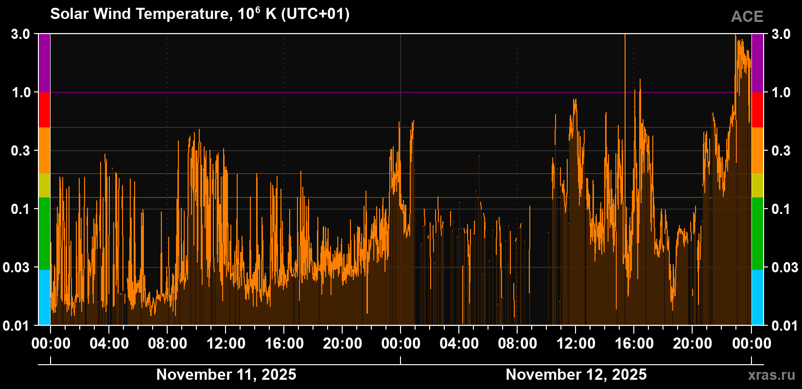 Solar wind temperature