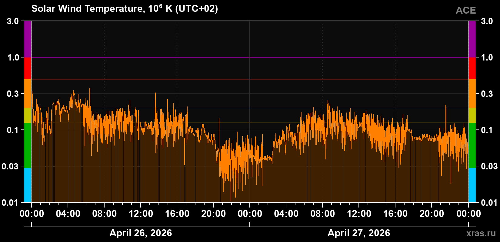Solar wind temperature