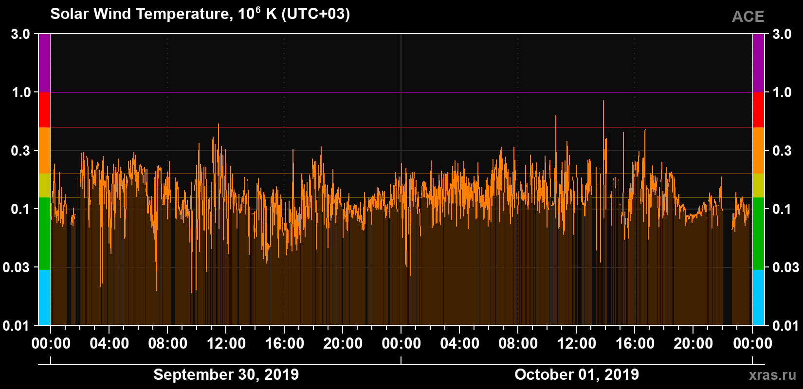 Solar wind temperature