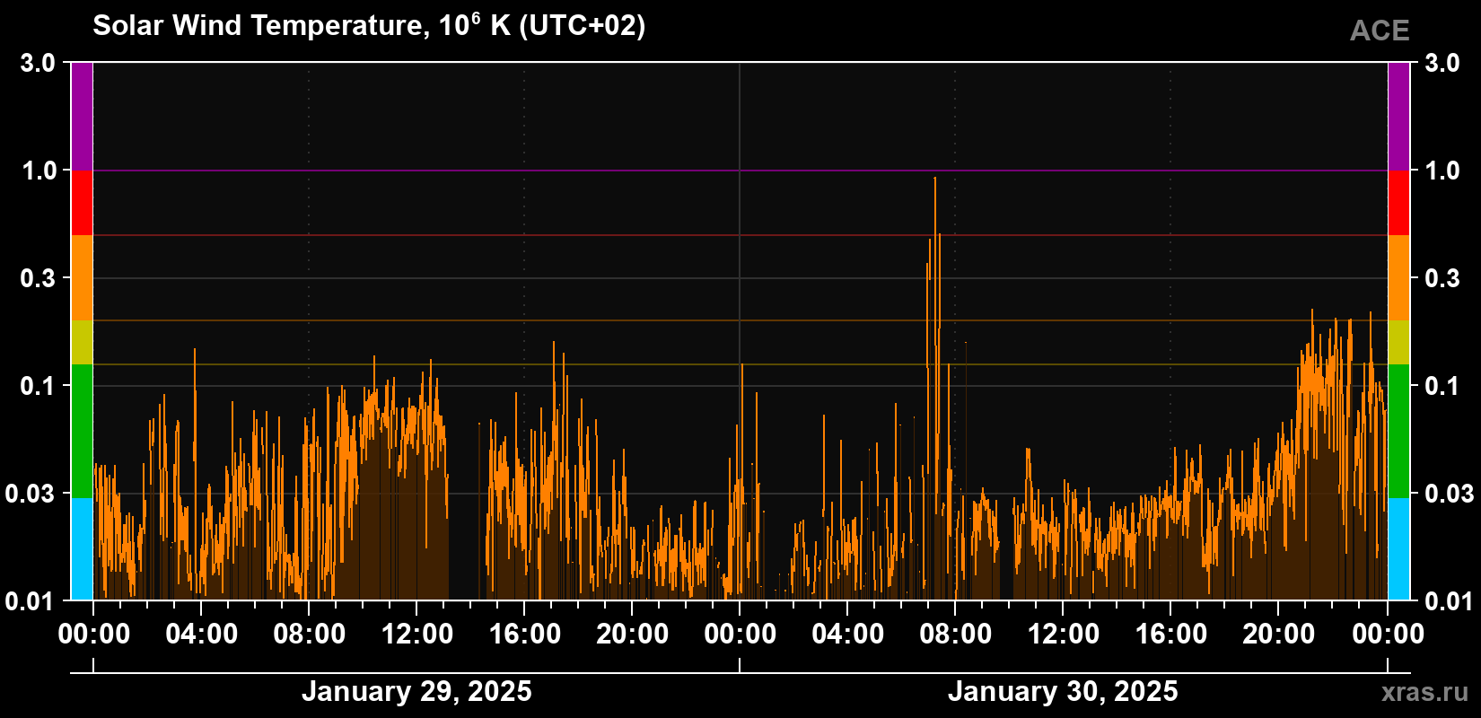 Solar wind temperature