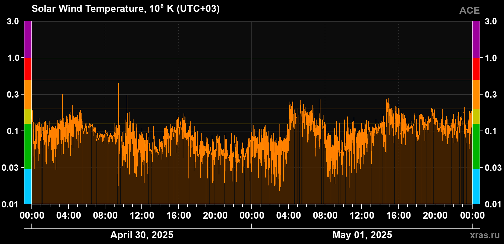 Solar wind temperature