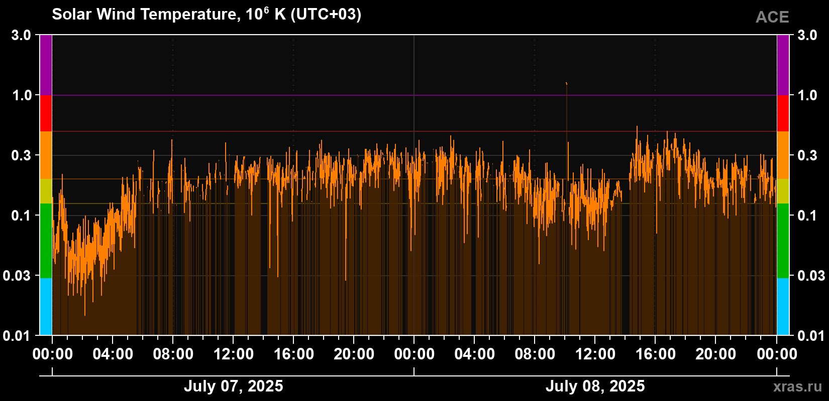 Solar wind temperature