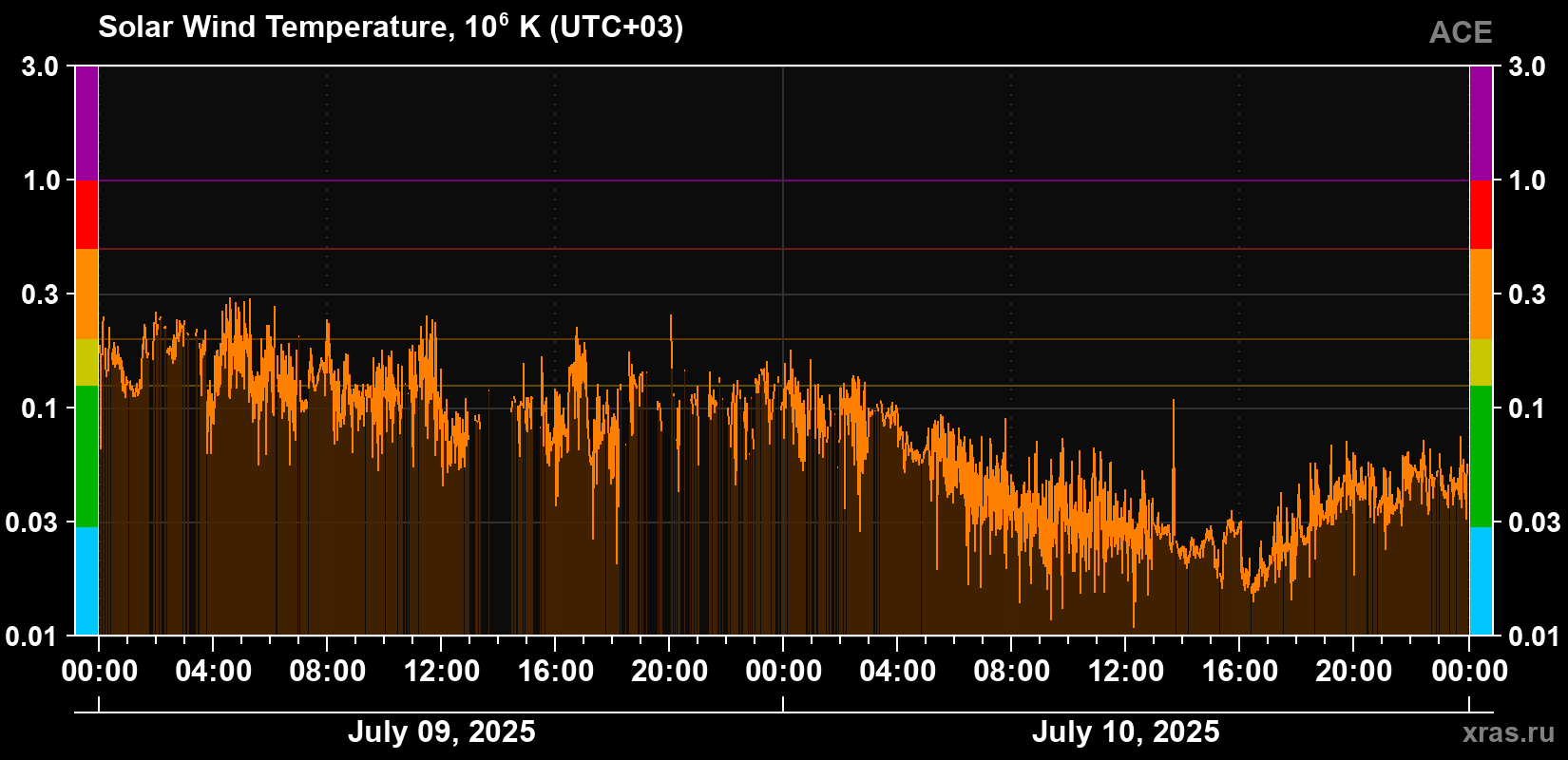 Solar wind temperature