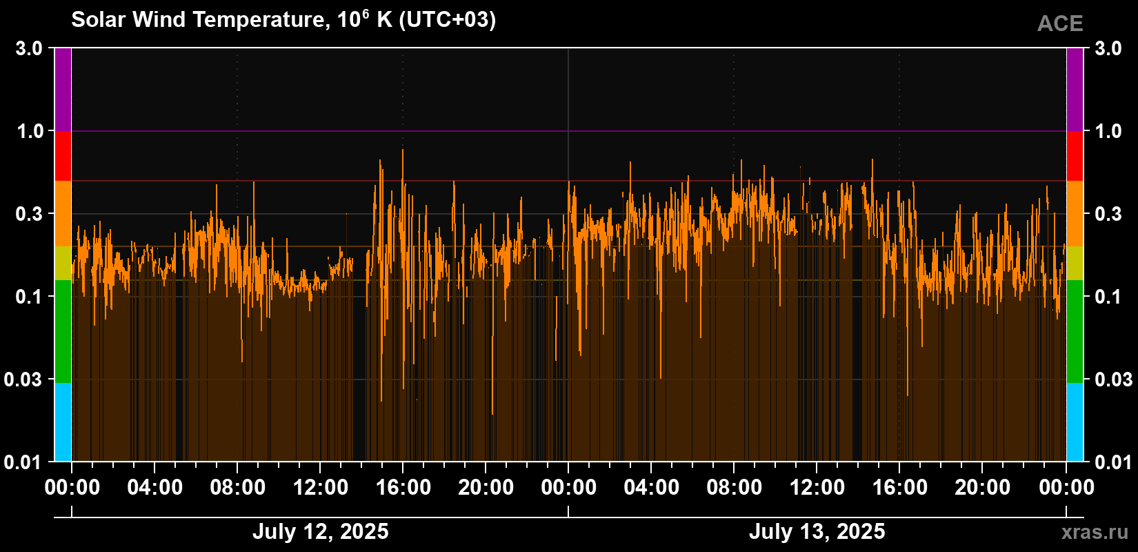 Solar wind temperature