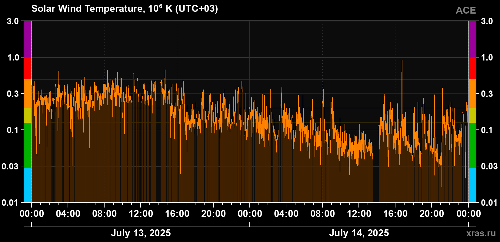 Solar wind temperature