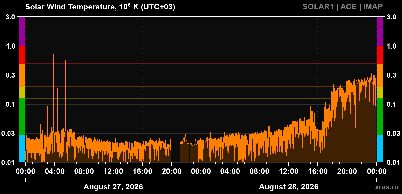 Solar wind temperature