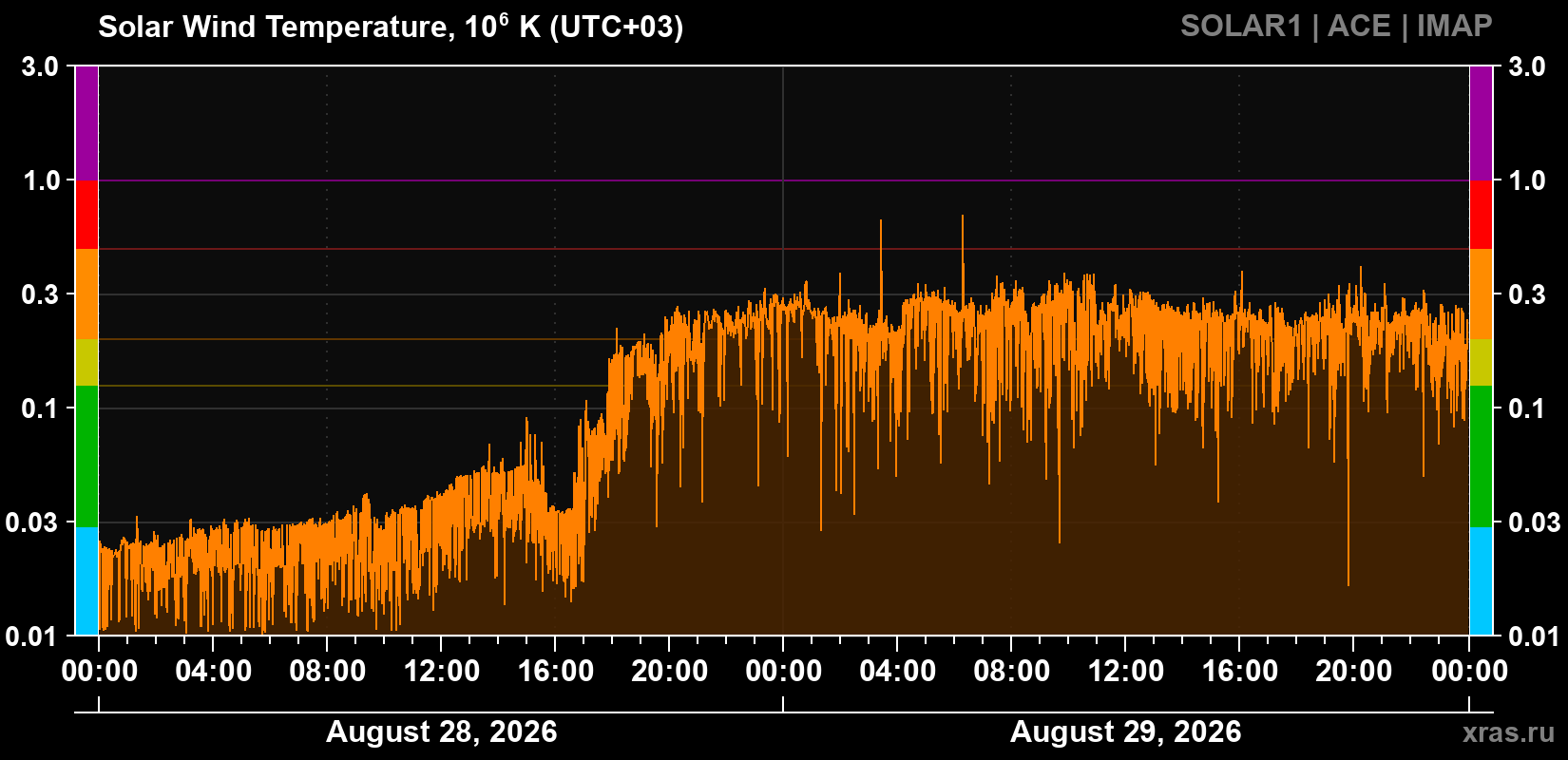 Solar wind temperature
