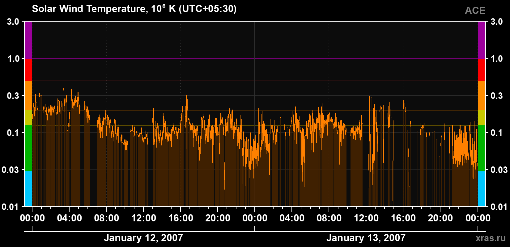 Solar wind temperature