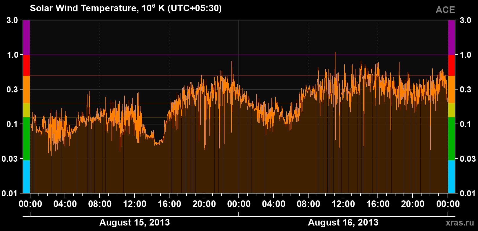 Solar wind temperature