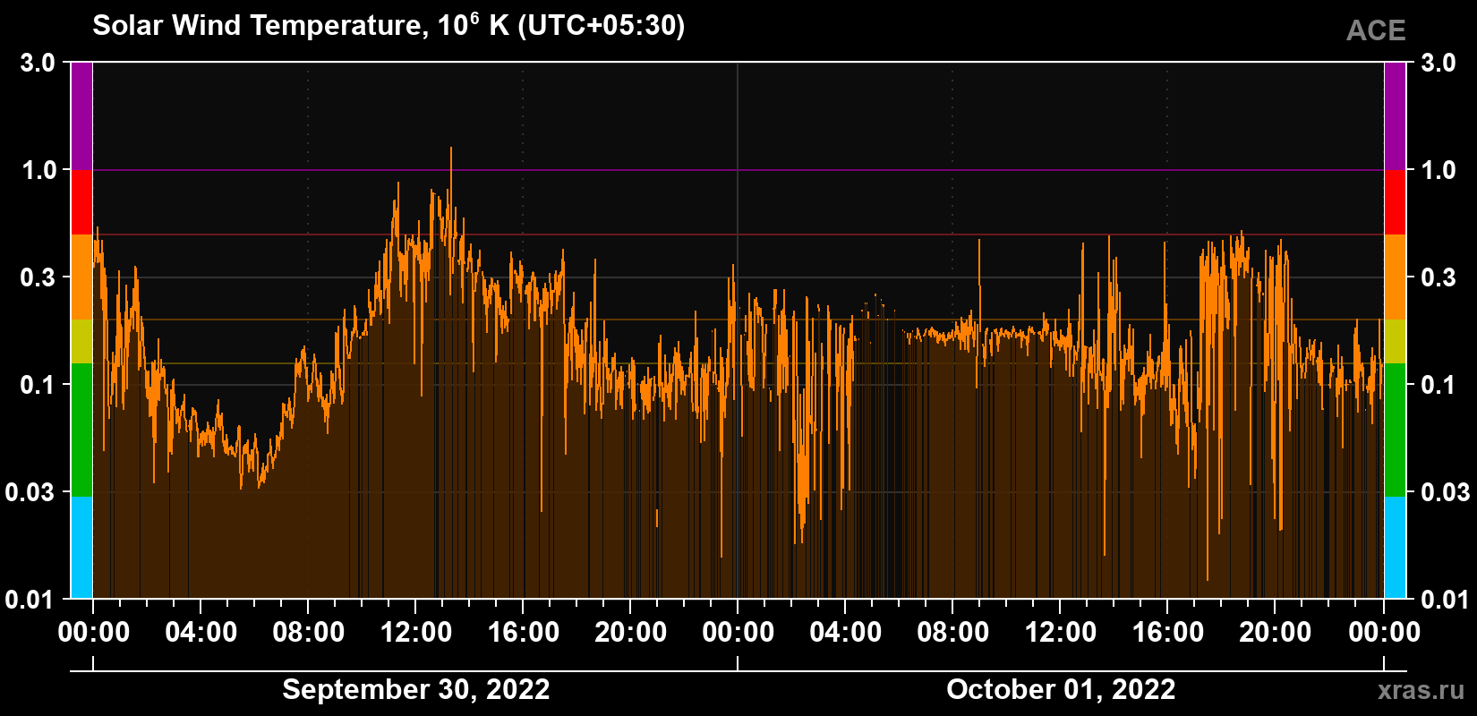 Solar wind temperature