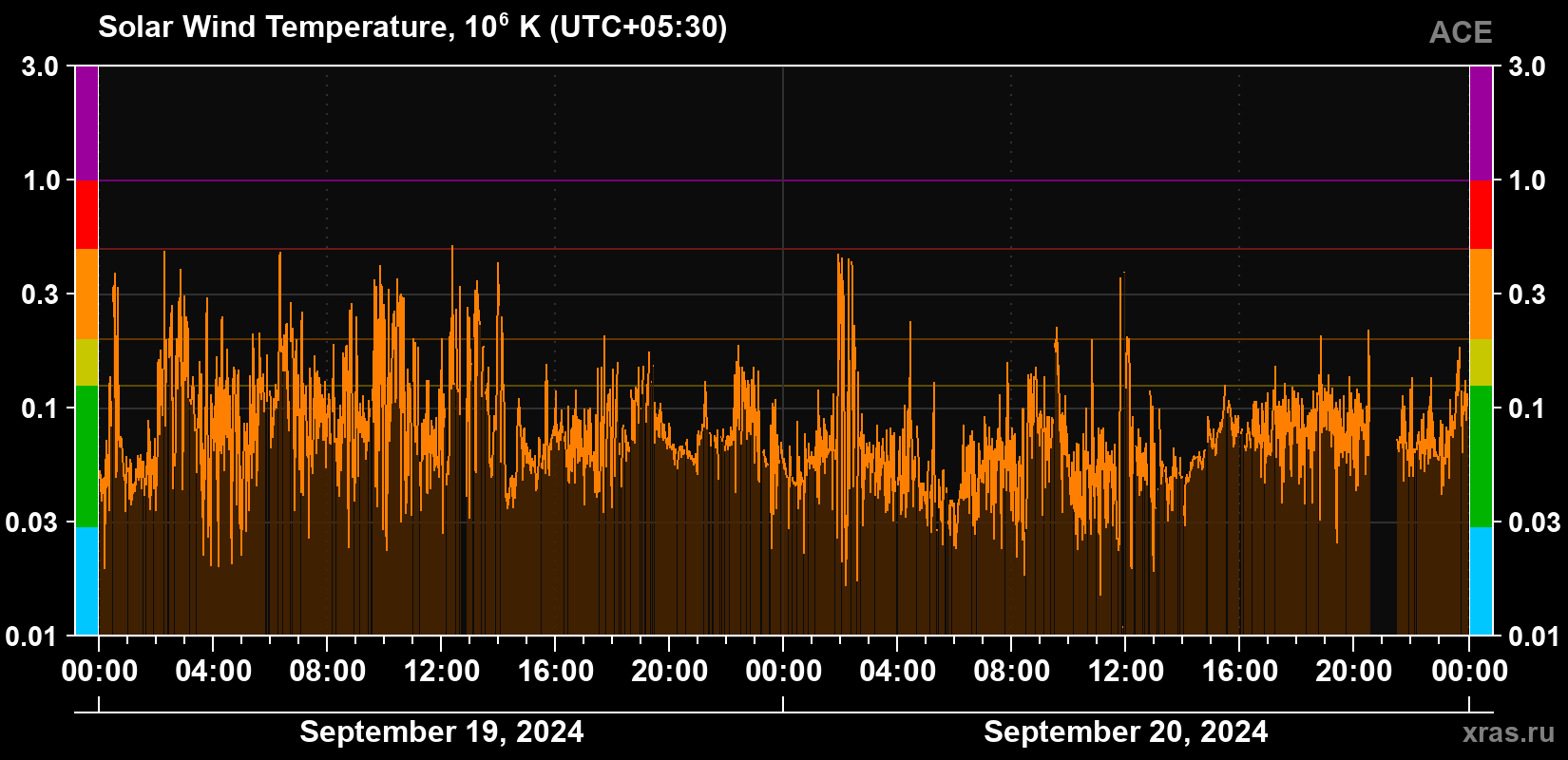 Solar wind temperature