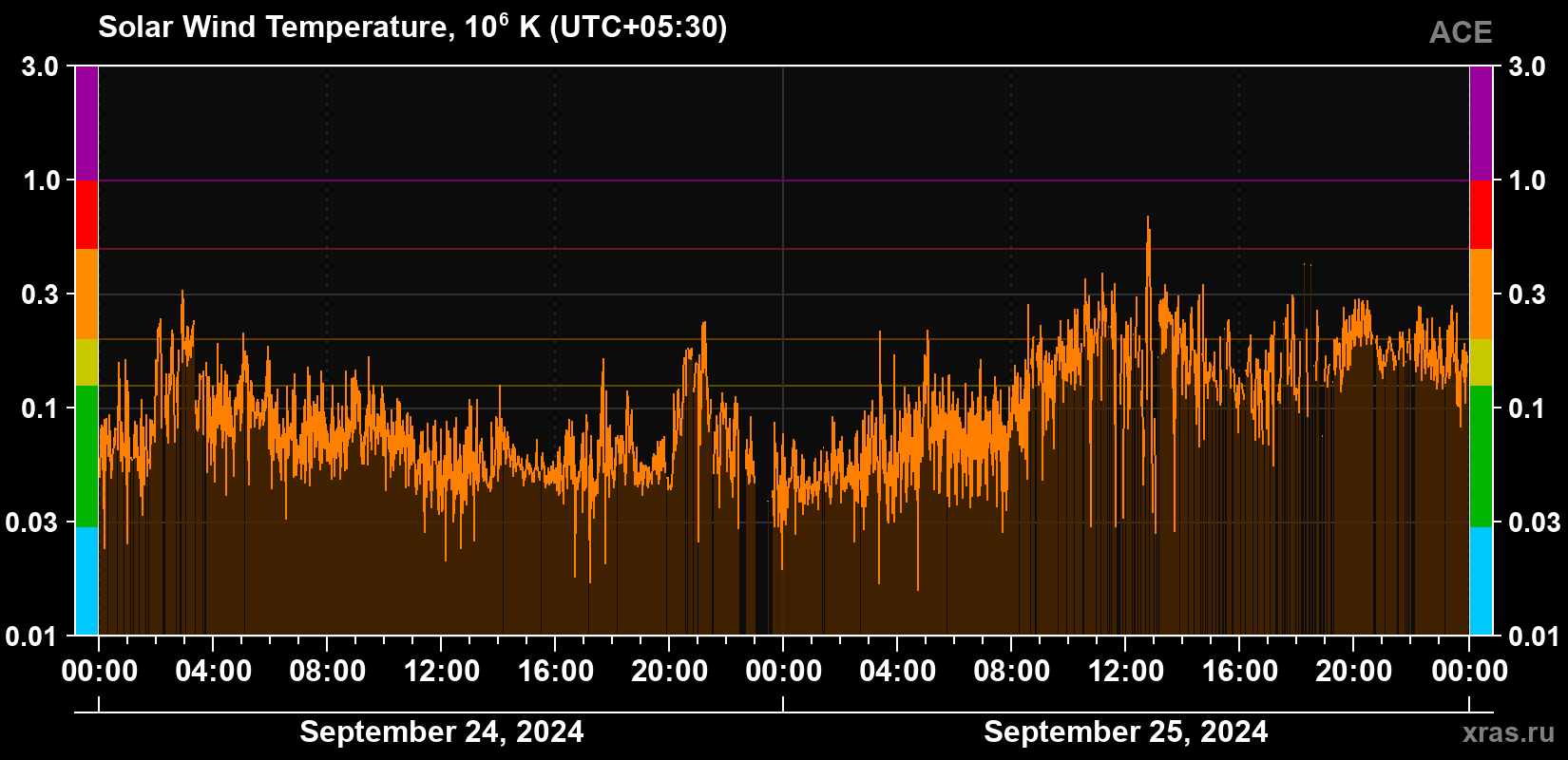 Solar wind temperature