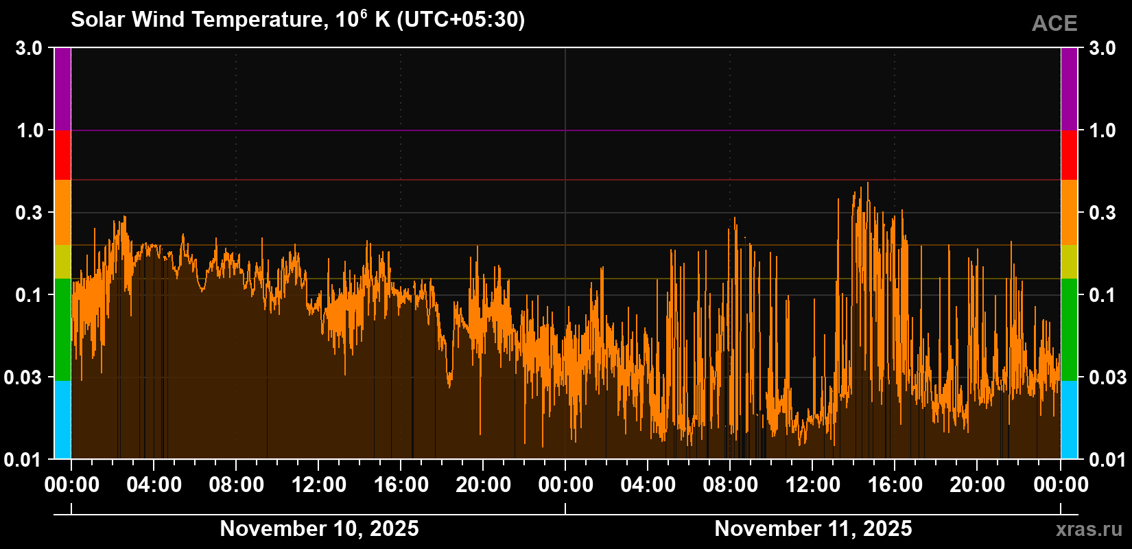 Solar wind temperature
