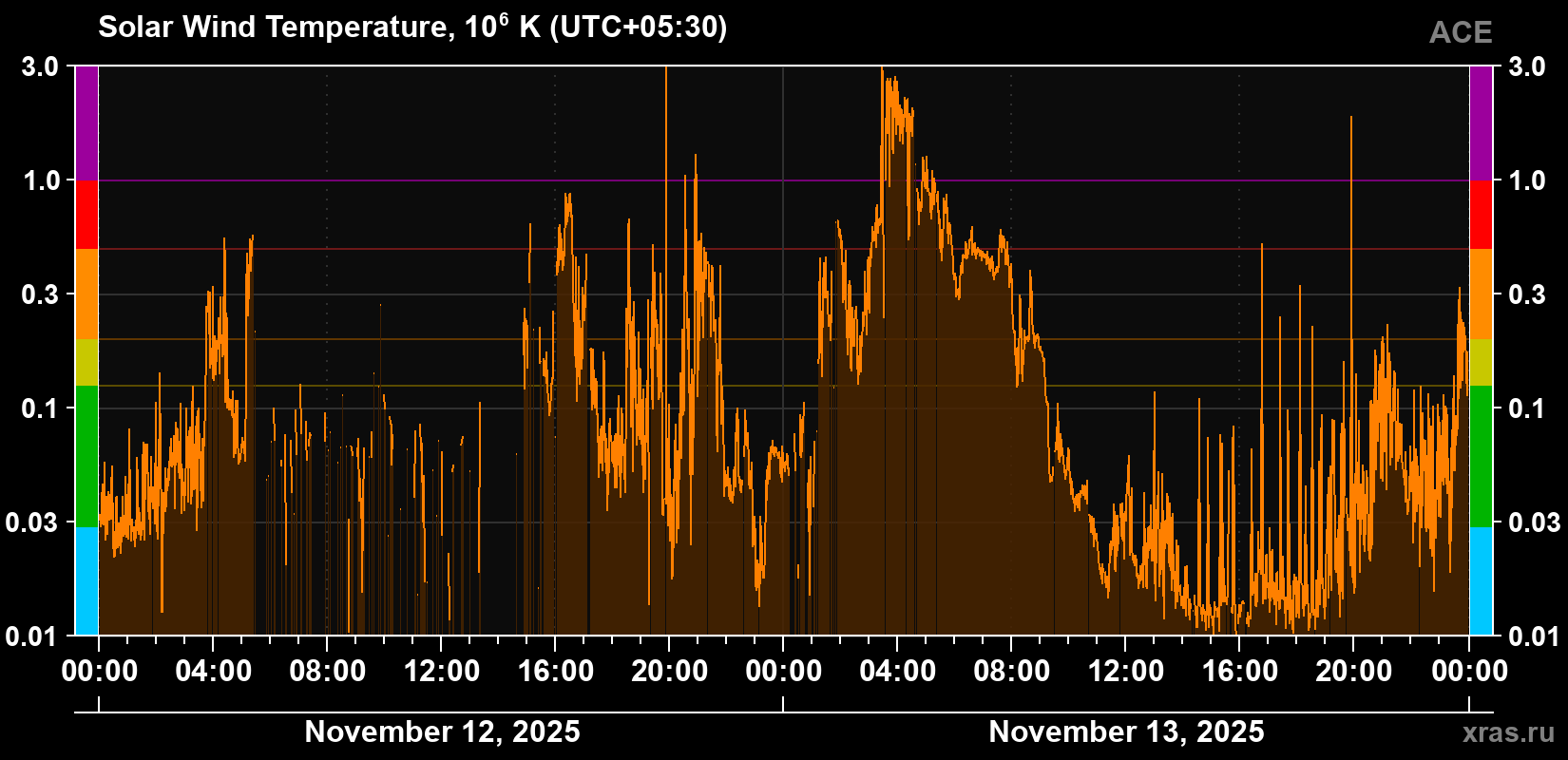 Solar wind temperature