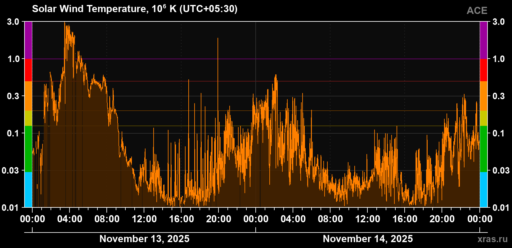 Solar wind temperature