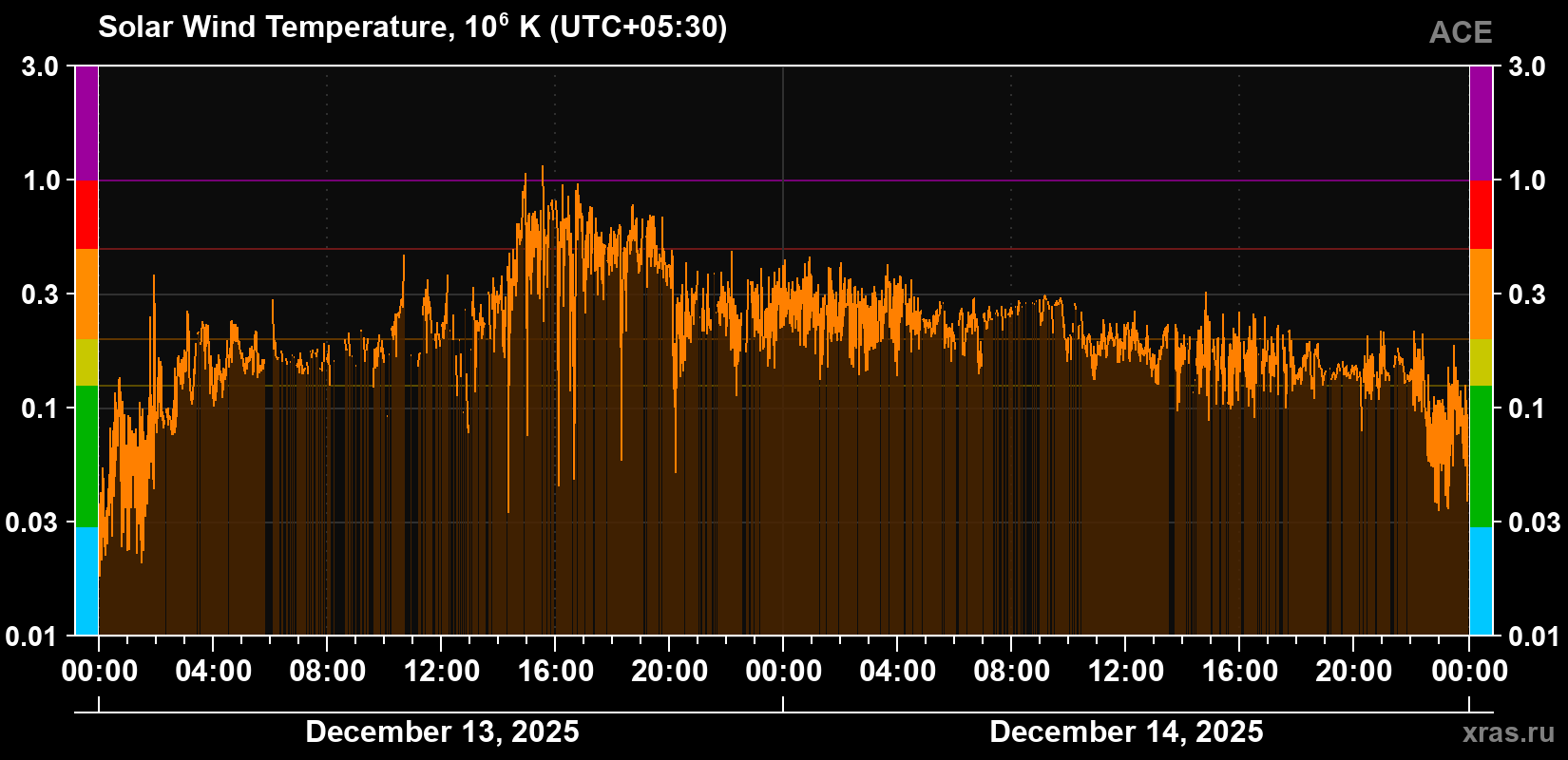 Solar wind temperature