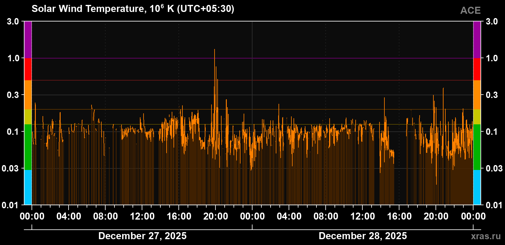 Solar wind temperature