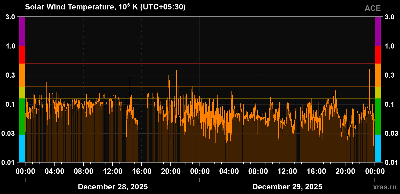 Solar wind temperature