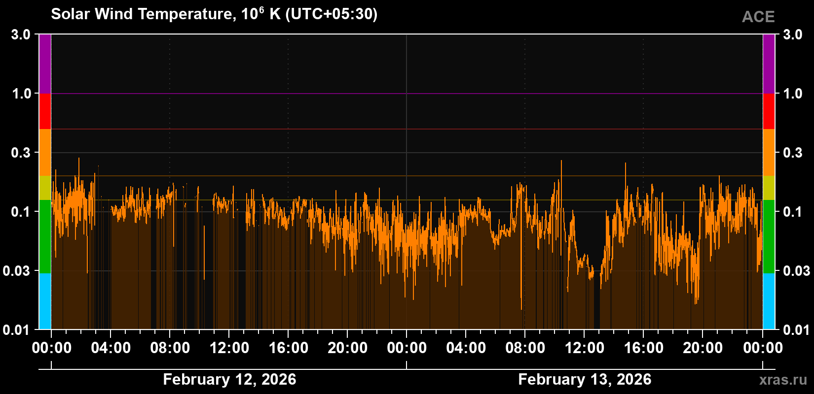 Solar wind temperature
