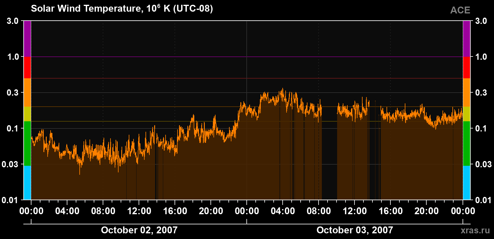 Solar wind temperature