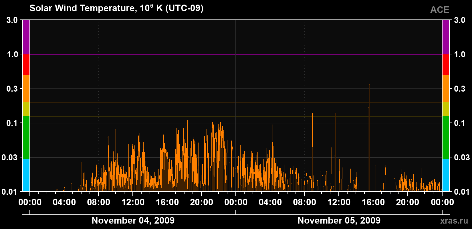 Solar wind temperature