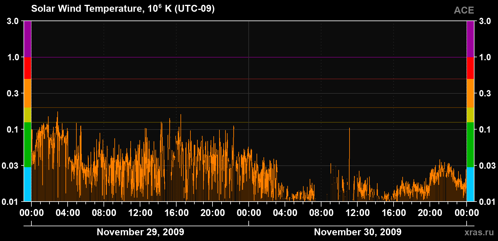 Solar wind temperature