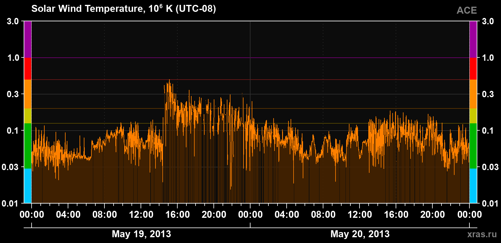 Solar wind temperature