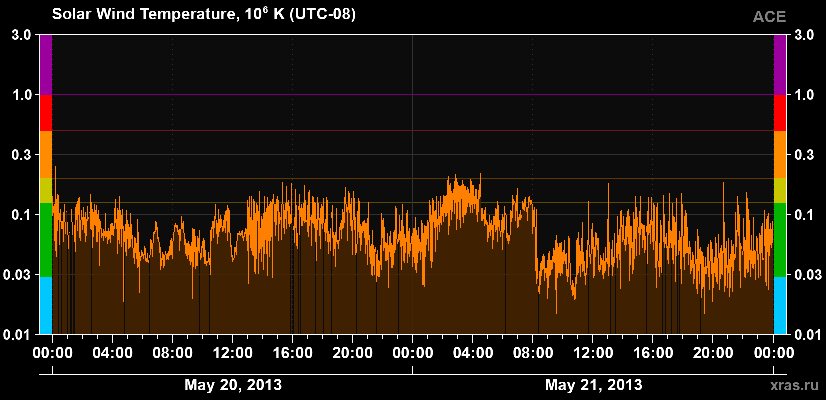 Solar wind temperature