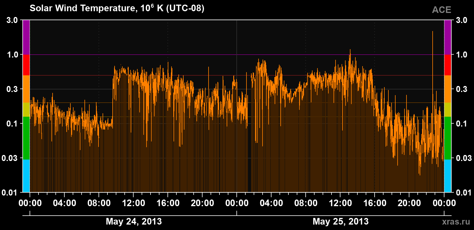 Solar wind temperature