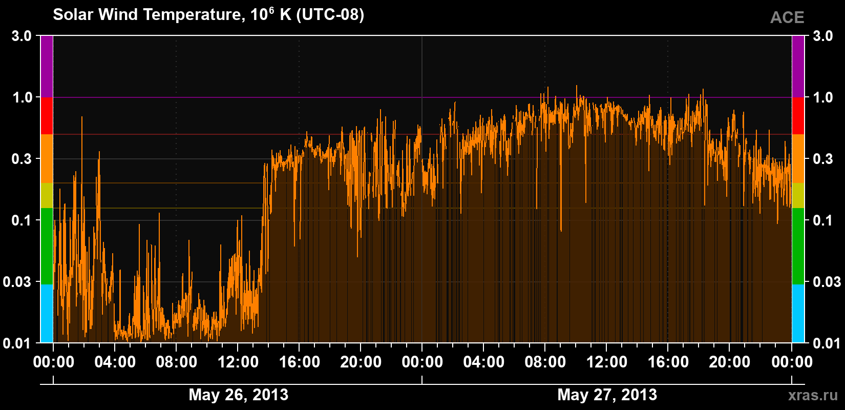 Solar wind temperature