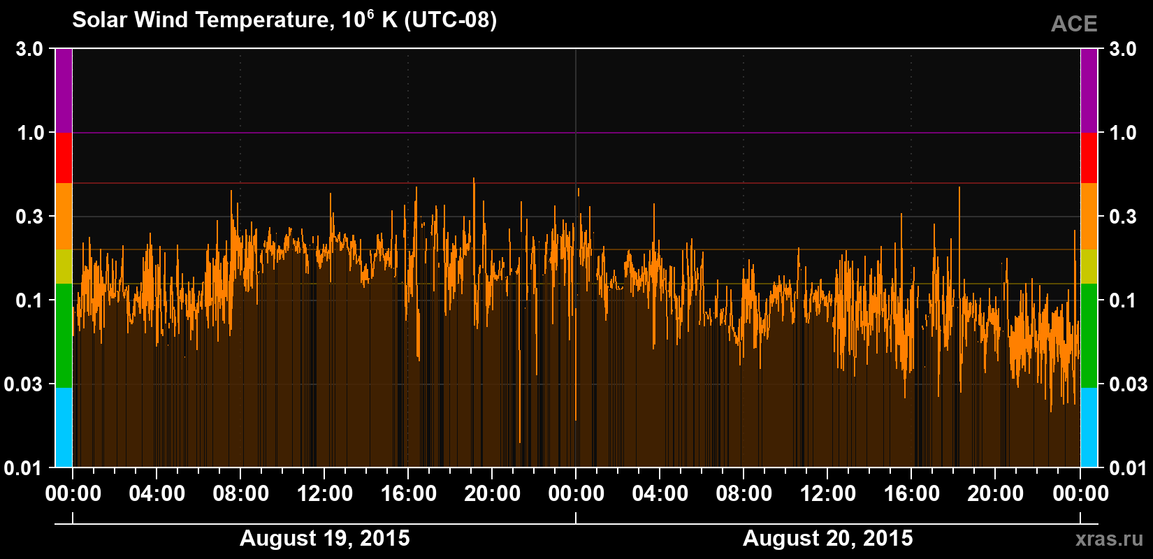 Solar wind temperature