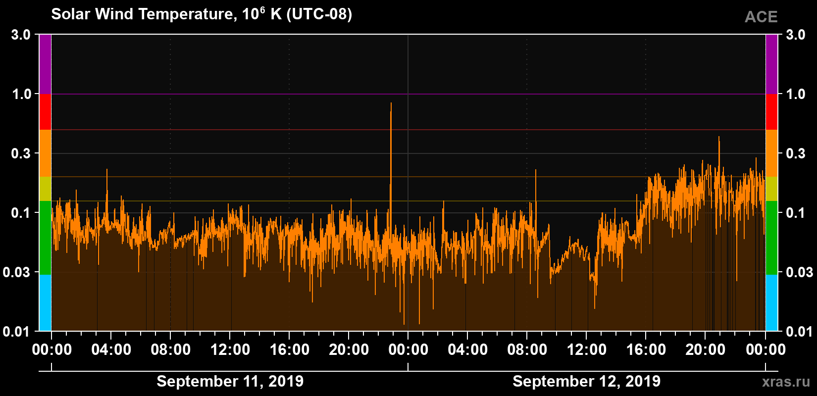 Solar wind temperature