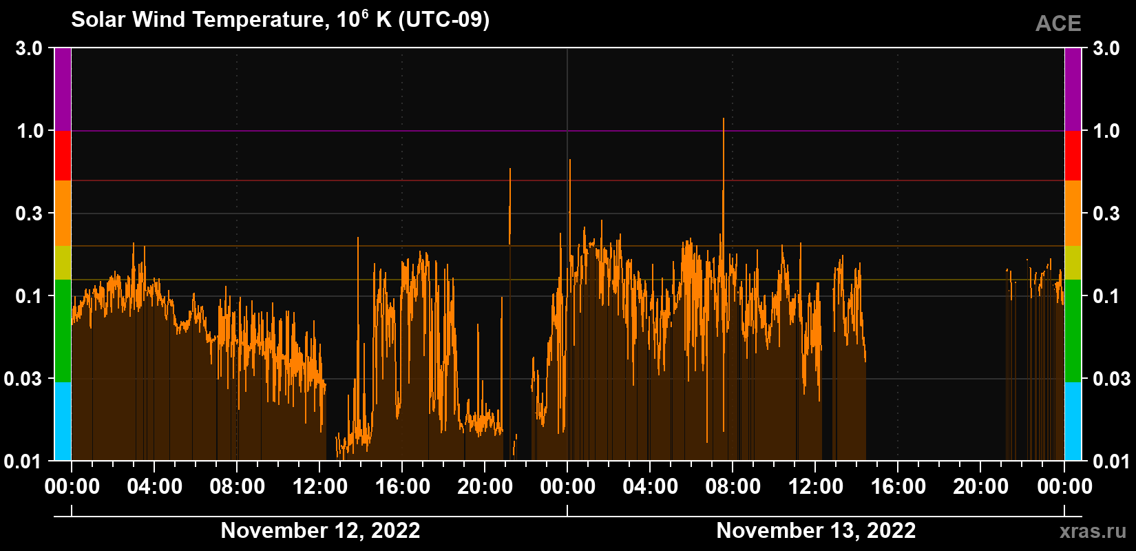 Solar wind temperature