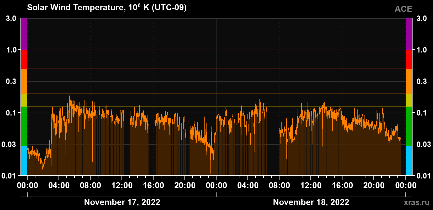 Solar wind temperature