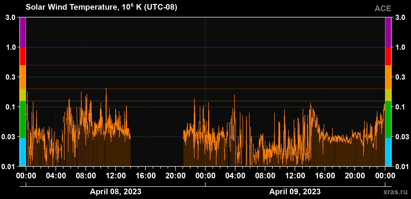 Solar wind temperature