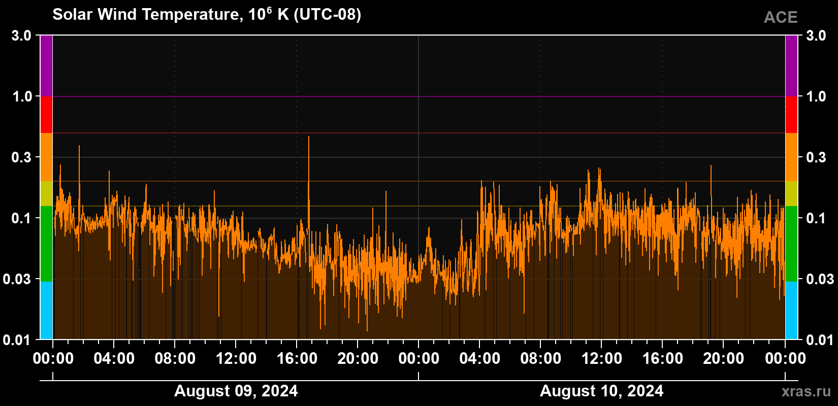 Solar wind temperature