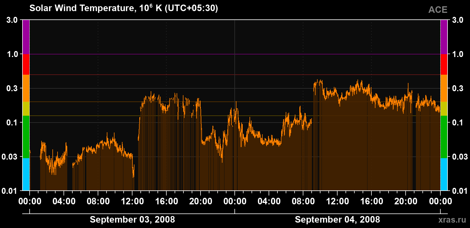 Solar wind temperature