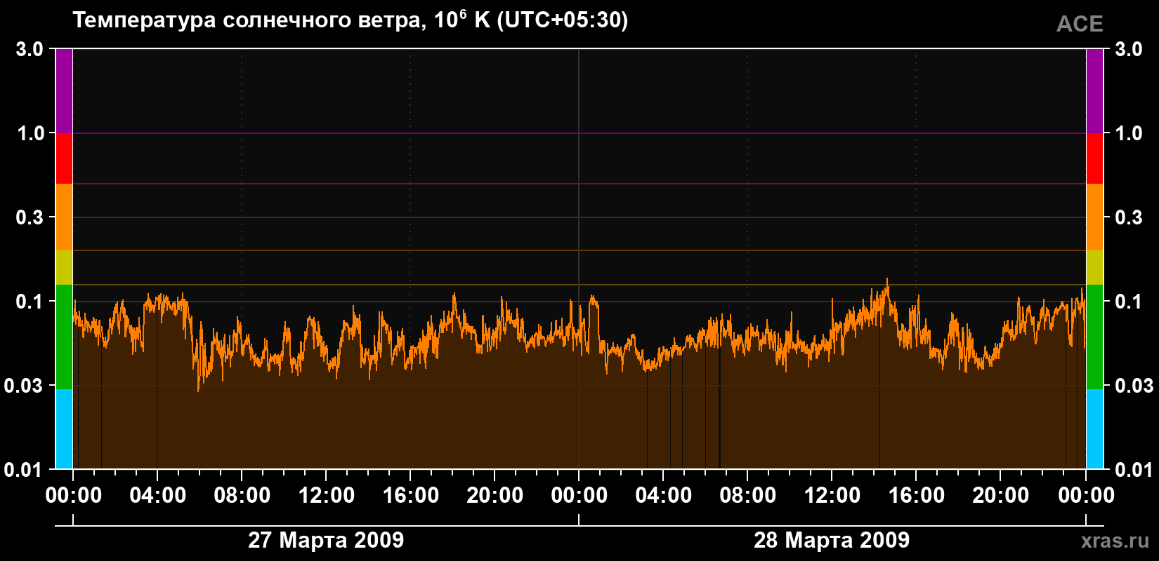 Температура солнечного ветра