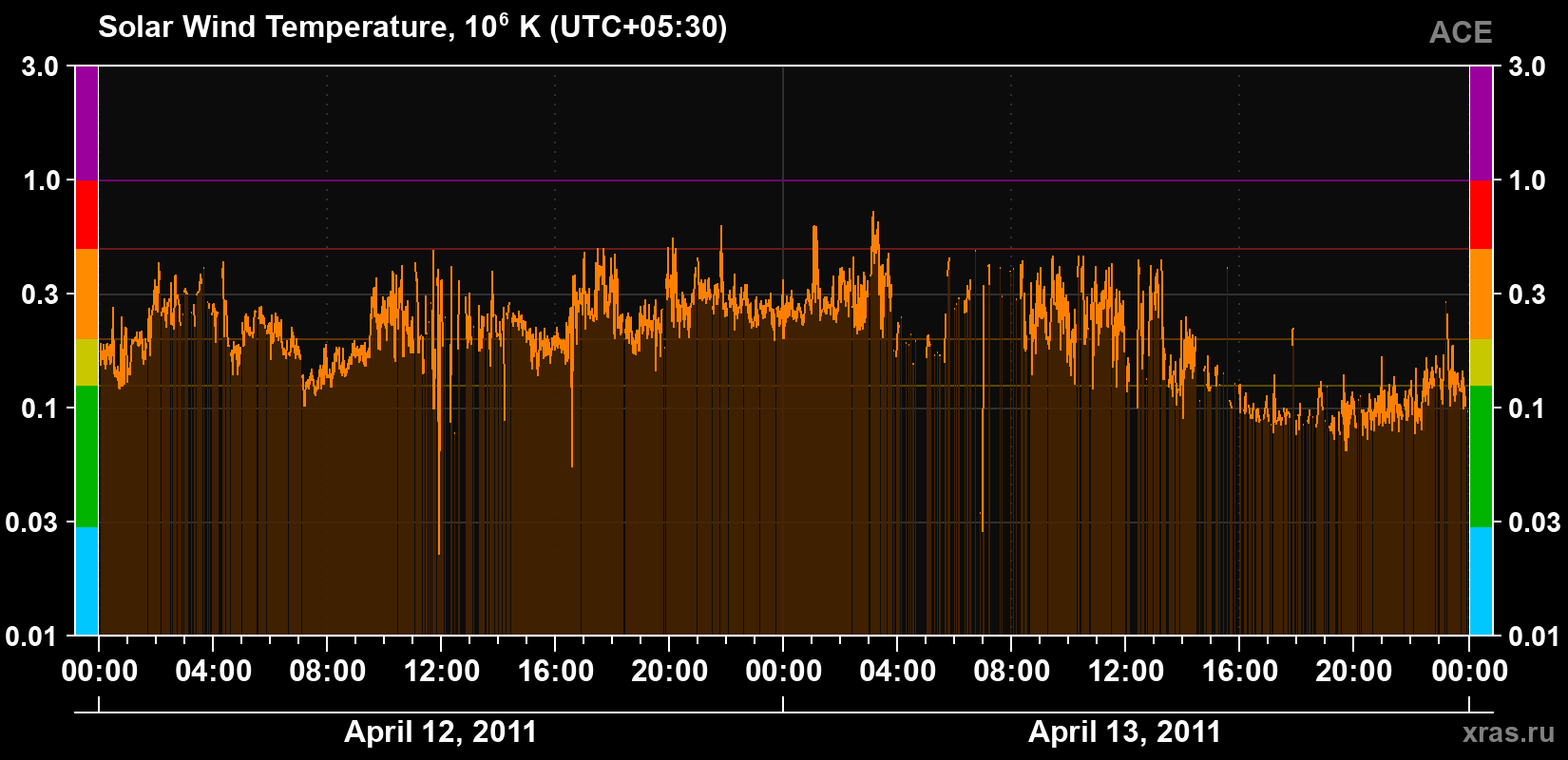 Solar wind temperature
