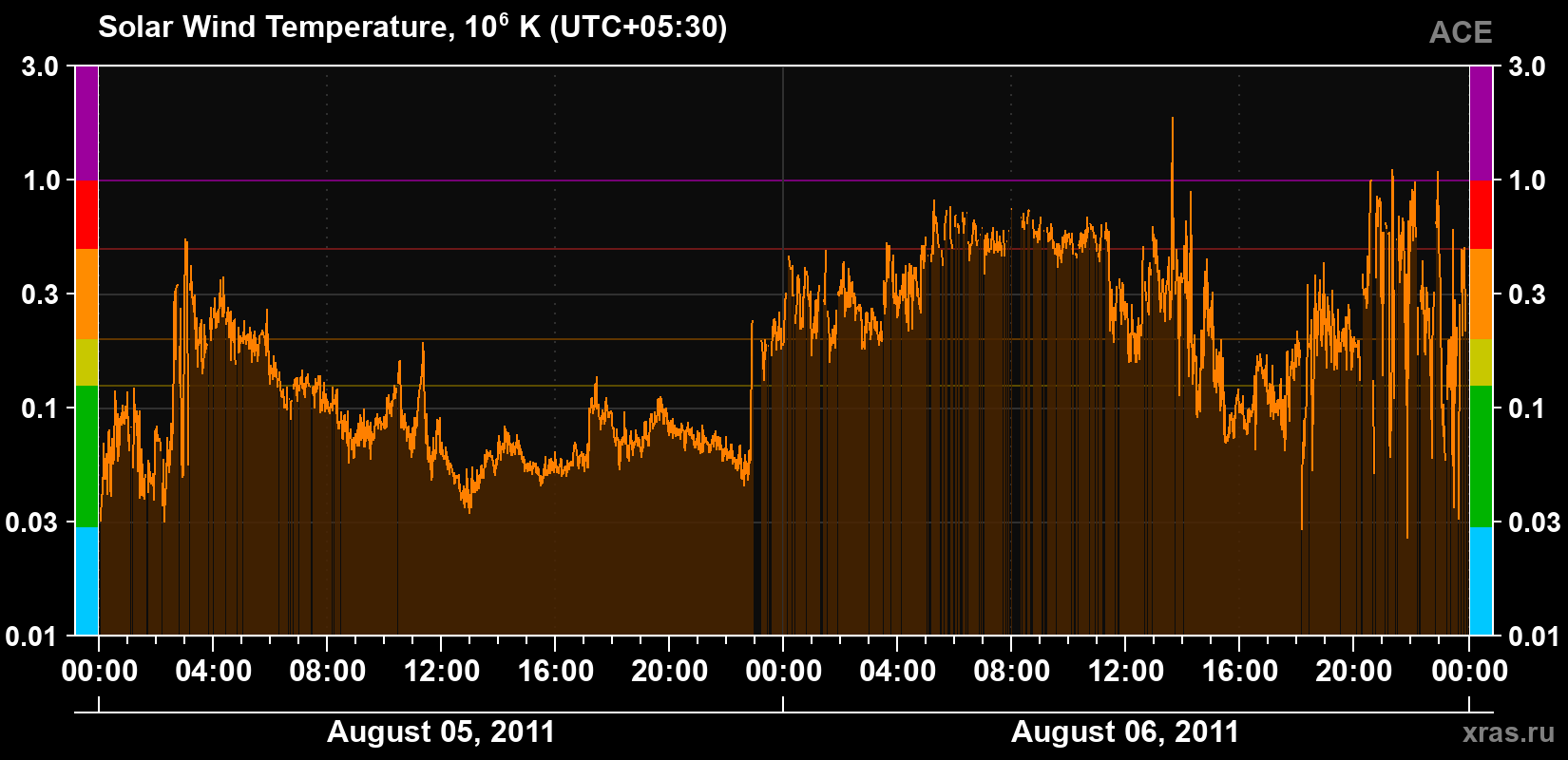 Solar wind temperature