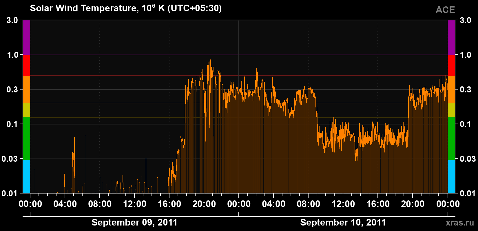 Solar wind temperature